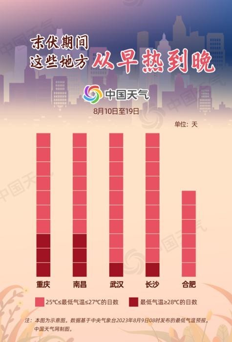 末伏中暑指数图发布,河南湖北等8省份易发中暑